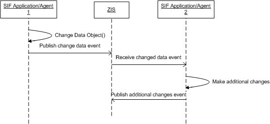 SIF Event diagram