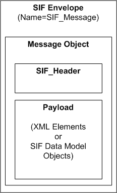 Message Structure diagram