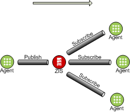 Publish/Subscribe Model diagram