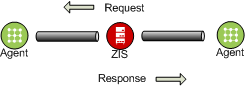 Request/Response Model diagram