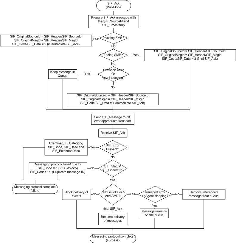 SIF_Ack (Pull-Mode) Agent Message Protocol diagram