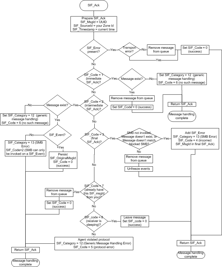 SIF_Ack (Push-Mode) Agent Message Protocol diagram