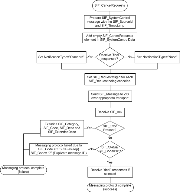 SIF_CancelRequests Agent Message Protocol diagram