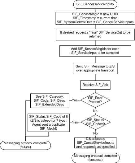 SIF_CancelServiceInputs Agent Message Protocol diagram