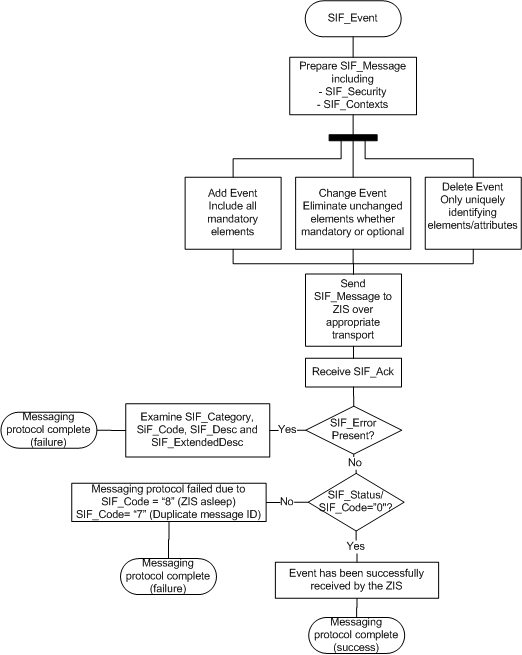 SIF_Event Agent Message Protocol diagram