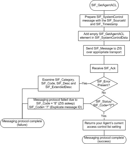 SIF_GetAgentACL Agent Message Protocol diagram