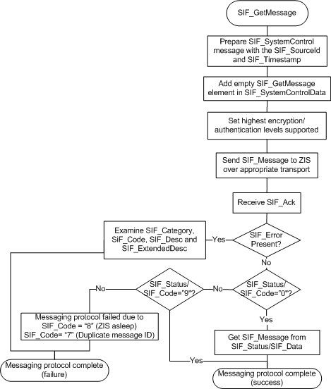 SIF_GetMessage (Pull-Mode only) Agent Message Protocol diagram