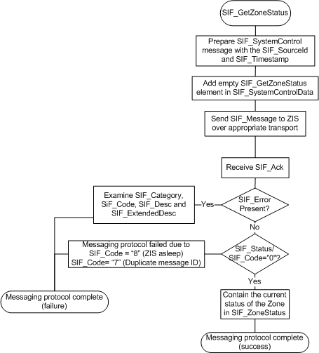 SIF_GetZoneStatus Agent Message Protocol diagram