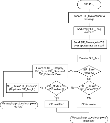 SIF_Ping Agent Message Protocol diagram