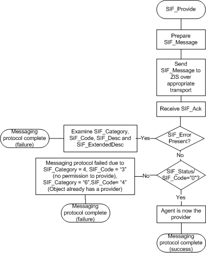 SIF_Provide Agent Message Protocol