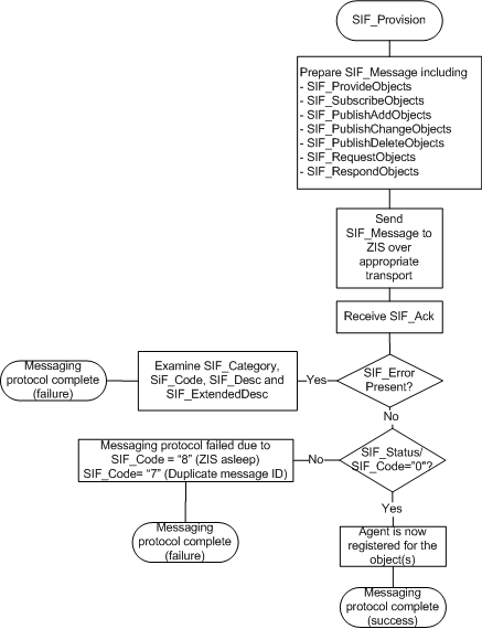 SIF_Provision Agent Message Protocol diagram