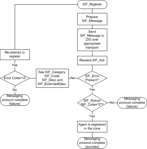 SIF_Register Agent Message Protocol diagram