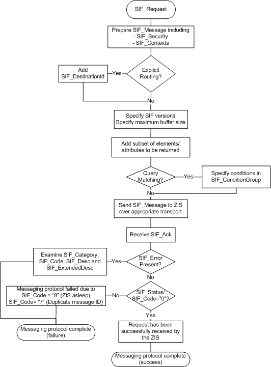 SIF_Request Agent Message Protocol diagram