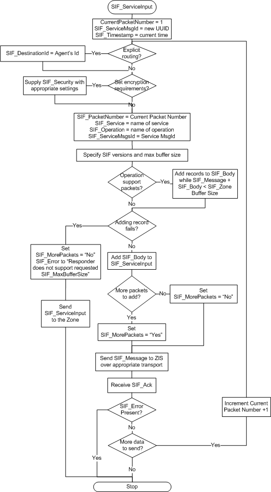 SIF_ServiceInput Agent Message Protocol diagram