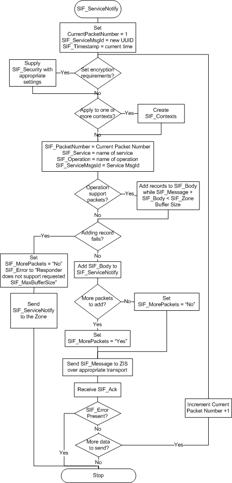 SIF_ServiceNotify Agent Message Protocol diagram