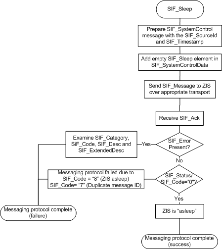 SIF_Sleep Agent Message Protocol diagram