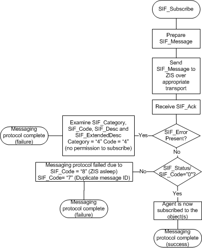 SIF_Subscribe Agent Message Protocol diagram