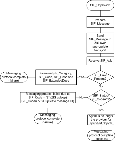 SIF_Unprovide Agent Message Protocol diagram