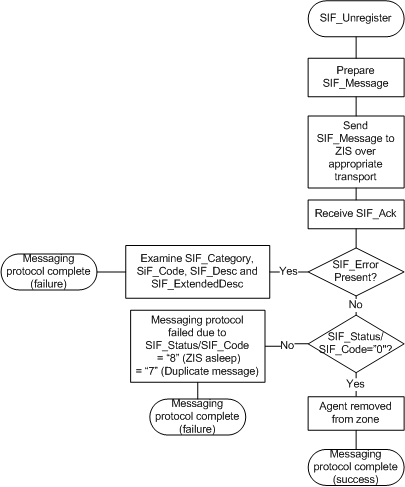 SIF_Unregister Agent Message Protocol diagram