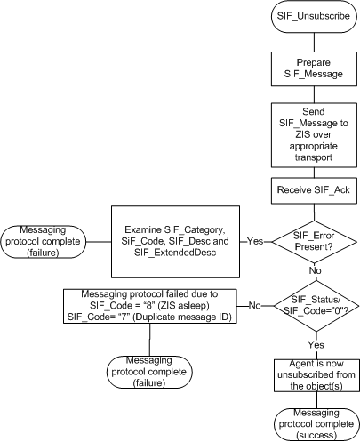 SIF_Unsubscribe Agent Message Protocol diagram