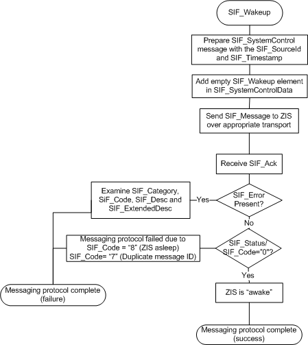 SIF_Wakeup Agent Message Protocol diagram