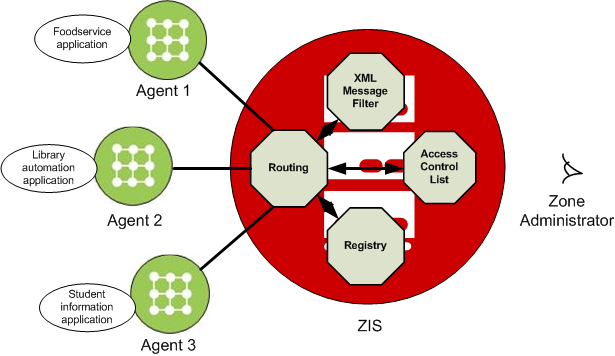 Zone Architecture Block Diagram