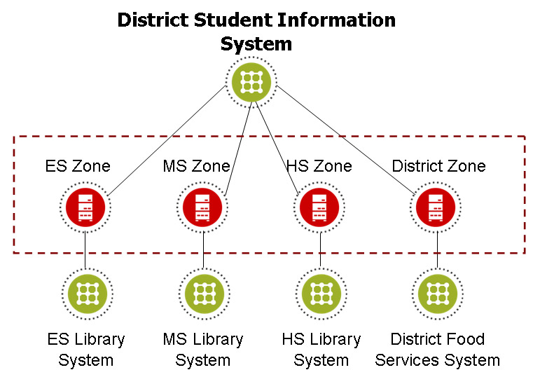Multiple-Zone District SIF Implementation picture