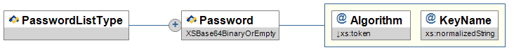 PasswordListType