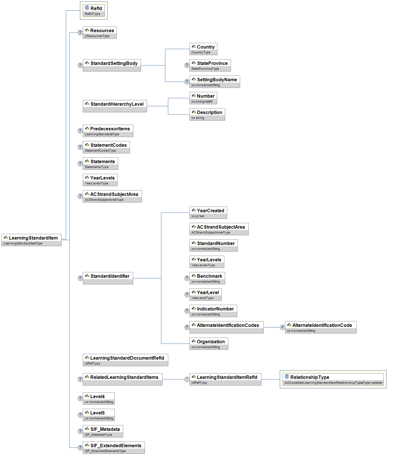 Sif Implementation SIF Implementation Specification (Australia) 3.4 - SIF AU