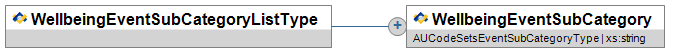 WellbeingEventSubCategoryListType