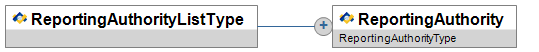 ReportingAuthorityListType