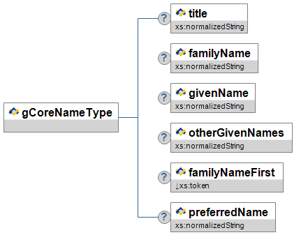 gCoreNameType