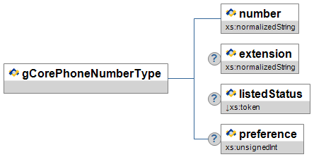 gCorePhoneNumberType