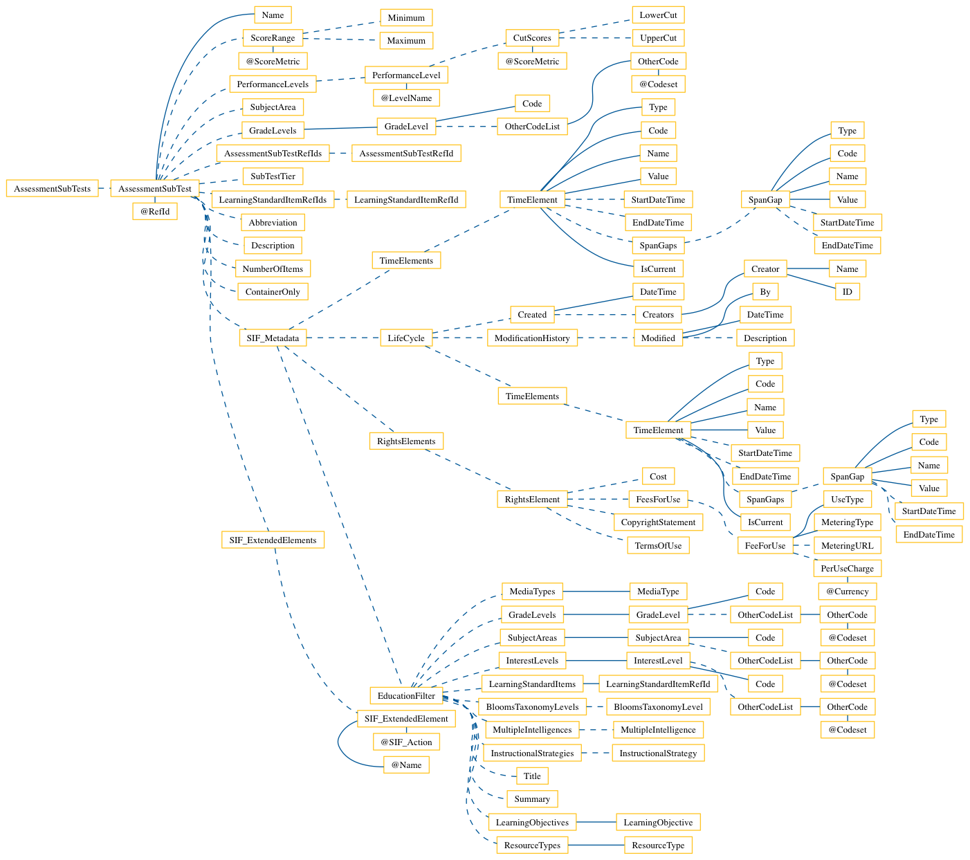 AssessmentSubTests