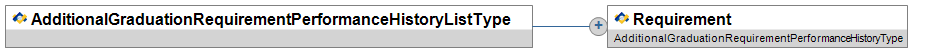 AdditionalGraduationRequirementPerformanceHistoryListType