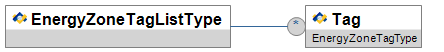 EnergyZoneTagListType