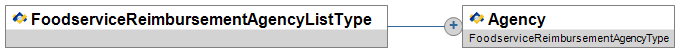 FoodserviceReimbursementAgencyListType