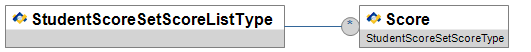 StudentScoreSetScoreListType