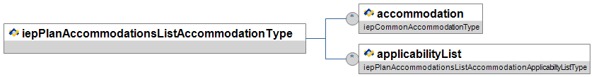 iepPlanAccommodationsListAccommodationType