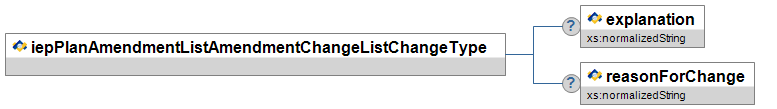iepPlanAmendmentListAmendmentChangeListChangeType