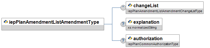 iepPlanAmendmentListAmendmentType