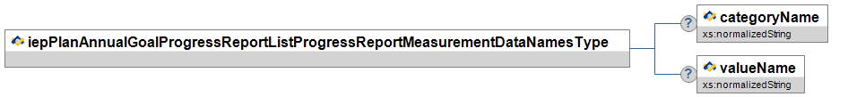 iepPlanAnnualGoalProgressReportListProgressReportMeasurementDataNamesType