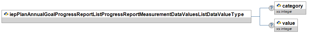 iepPlanAnnualGoalProgressReportListProgressReportMeasurementDataValuesListDataValueType