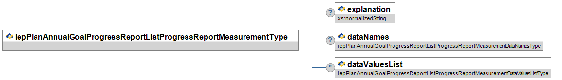 iepPlanAnnualGoalProgressReportListProgressReportMeasurementType