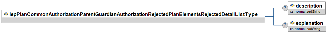 iepPlanCommonAuthorizationParentGuardianAuthorizationRejectedPlanElementsRejectedDetailListType