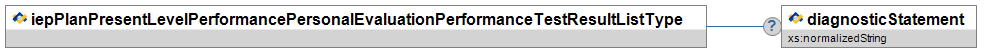 iepPlanPresentLevelPerformancePersonalEvaluationPerformanceTestResultListType