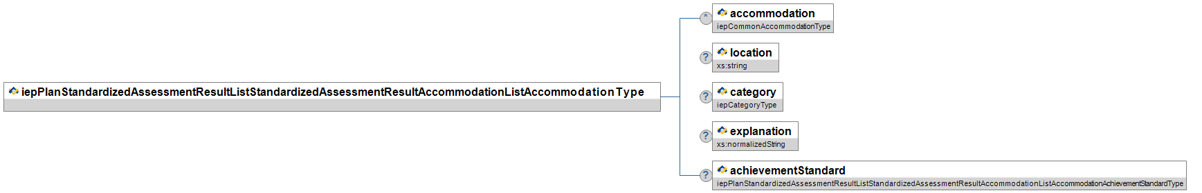 iepPlanStandardizedAssessmentResultListStandardizedAssessmentResultAccommodationListAccommodationType