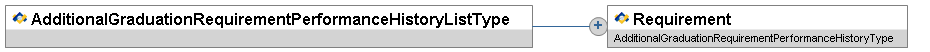 AdditionalGraduationRequirementPerformanceHistoryListType