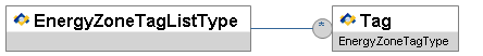 EnergyZoneTagListType