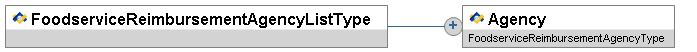 FoodserviceReimbursementAgencyListType